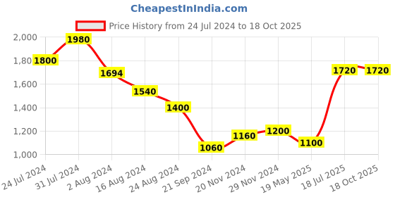 tatacliq.com W Beige Embroidered A Line Kurta w Price History Graph from 24 Jul 2024 to 18 Oct 2025