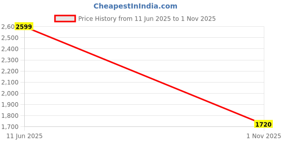 tatacliq.com W Beige Embroidered A Line Kurta Price History Graph from 11 Jun 2025 to 1 Nov 2025