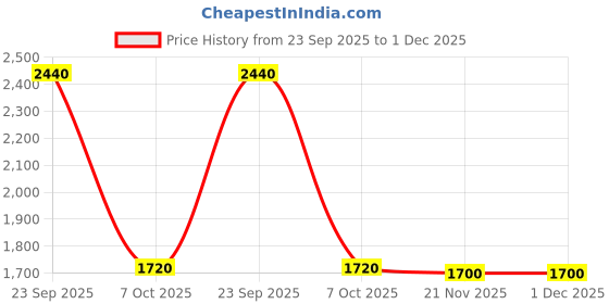 tatacliq.com W Beige Embroidered A Line Kurta Price History Graph from 23 Sep 2025 to 30 Nov 2025