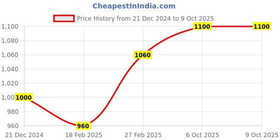 tatacliq.com W Beige Embroidered Dupatta Price History Graph from 21 Dec 2024 to 9 Oct 2025