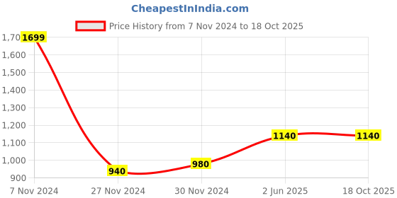 tatacliq.com W Beige Embroidered Dupatta Price History Graph from 7 Nov 2024 to 18 Oct 2025