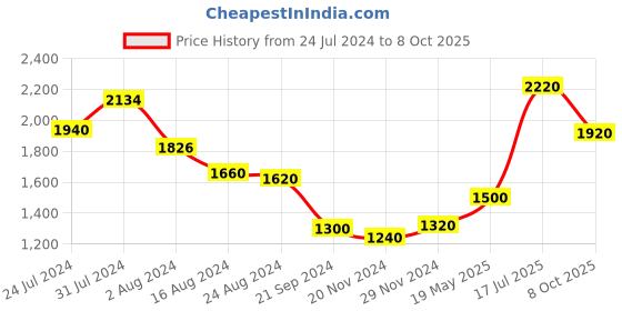 tatacliq.com W Beige Embroidered Flared Kurta w Price History Graph from 24 Jul 2024 to 8 Oct 2025
