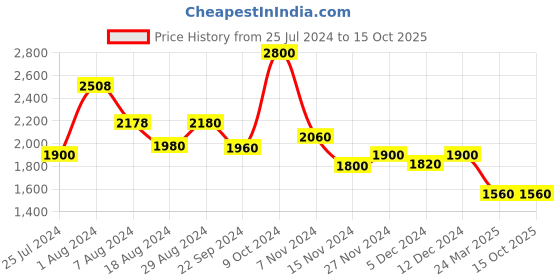tatacliq.com W Beige Embroidered Jumpsuit With Shawl w Price History Graph from 25 Jul 2024 to 15 Oct 2025