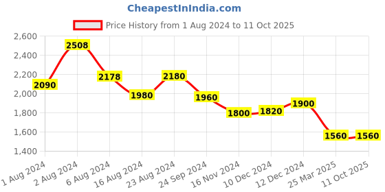 tatacliq.com W Beige Embroidered Jumpsuit With Shawl Price History Graph from 1 Aug 2024 to 11 Oct 2025
