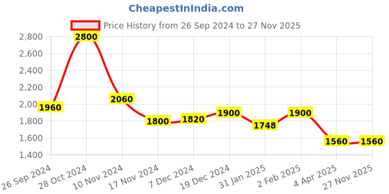 tatacliq.com W Beige Embroidered Jumpsuit With Shawl Price History Graph from 26 Sep 2024 to 27 Nov 2025