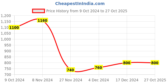 tatacliq.com W Beige Embroidered Straight Kurta Price History Graph from 9 Oct 2024 to 27 Oct 2025