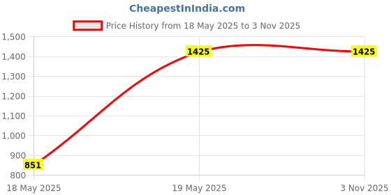 tatacliq.com W Beige Embroidered Winter Straight Kurta Price History Graph from 18 May 2025 to 2 Nov 2025