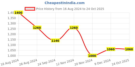 tatacliq.com W Beige Floral Print A-Line Dress Price History Graph from 16 Aug 2024 to 23 Oct 2025