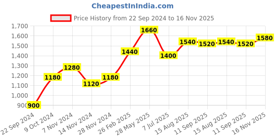 tatacliq.com W Beige Floral Print A-Line Dress Price History Graph from 22 Sep 2024 to 16 Nov 2025