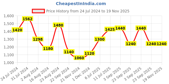 tatacliq.com W Beige Paisley Print A Line Kurta w Price History Graph from 24 Jul 2024 to 18 Nov 2025