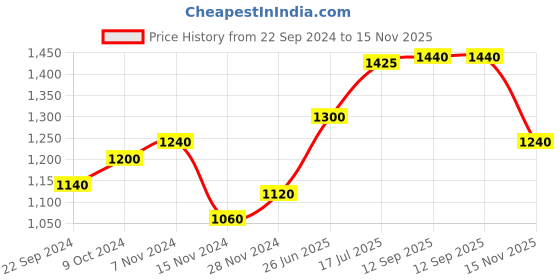 tatacliq.com W Beige Paisley Print A Line Kurta Price History Graph from 22 Sep 2024 to 15 Nov 2025