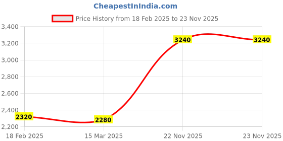 tatacliq.com W Beige Plain Cardigan Price History Graph from 18 Feb 2025 to 23 Nov 2025