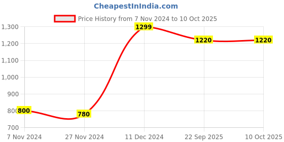 tatacliq.com W Beige Plain Dupatta Price History Graph from 7 Nov 2024 to 9 Oct 2025