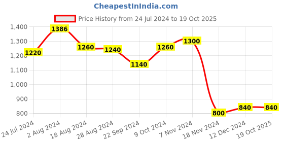 tatacliq.com W Beige Plain Placket w Price History Graph from 24 Jul 2024 to 19 Oct 2025