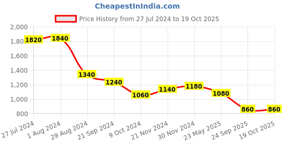 tatacliq.com W Beige Plain Slim Fit Pants w Price History Graph from 27 Jul 2024 to 18 Oct 2025