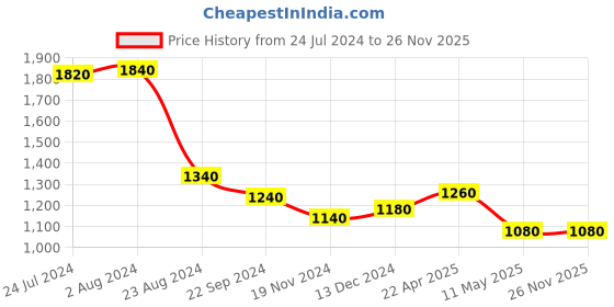tatacliq.com W Beige Plain Slim Fit Pants w Price History Graph from 24 Jul 2024 to 26 Nov 2025