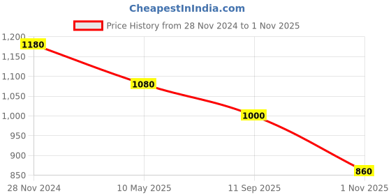 tatacliq.com W Beige Plain Slim Fit Pants Price History Graph from 28 Nov 2024 to 1 Nov 2025
