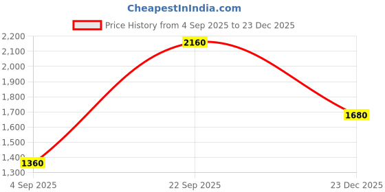 tatacliq.com W Beige Polyester Floral Tunic Price History Graph from 4 Sep 2025 to 23 Dec 2025