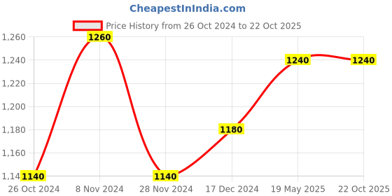 tatacliq.com W Beige Printed A-Line Dress Price History Graph from 26 Oct 2024 to 21 Oct 2025