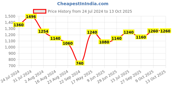 tatacliq.com W Beige Printed A Line Kurta w Price History Graph from 24 Jul 2024 to 13 Oct 2025