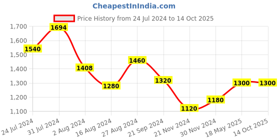 tatacliq.com W Beige Printed A Line Kurta w Price History Graph from 24 Jul 2024 to 13 Oct 2025