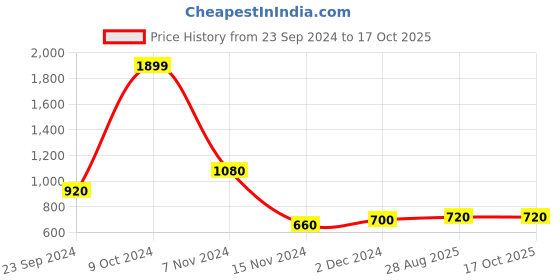 tatacliq.com W Beige Printed A Line Kurta Price History Graph from 23 Sep 2024 to 16 Oct 2025
