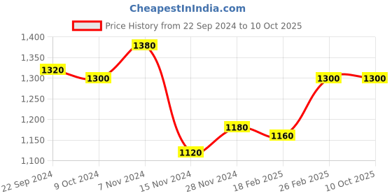 tatacliq.com W Beige Printed A Line Kurta Price History Graph from 22 Sep 2024 to 8 Oct 2025