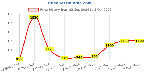 tatacliq.com W Beige Printed A Line Kurta Price History Graph from 22 Sep 2024 to 8 Oct 2025