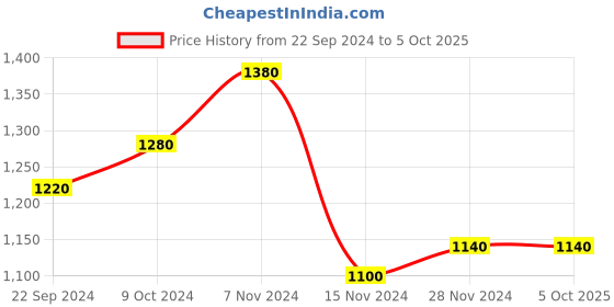 tatacliq.com W Beige Printed A Line Kurta Price History Graph from 22 Sep 2024 to 5 Oct 2025