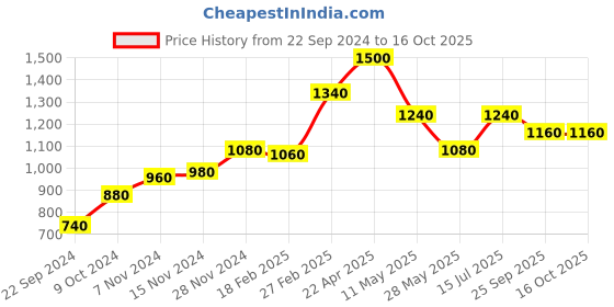 tatacliq.com W Beige Printed A Line Kurta Price History Graph from 22 Sep 2024 to 15 Oct 2025