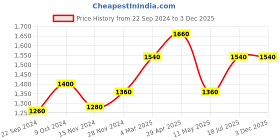 tatacliq.com W Beige Printed A Line Kurta Price History Graph from 22 Sep 2024 to 3 Dec 2025