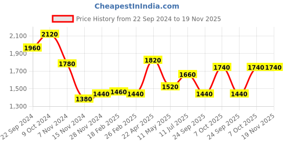 tatacliq.com W Beige Printed A Line Kurta Price History Graph from 22 Sep 2024 to 18 Nov 2025