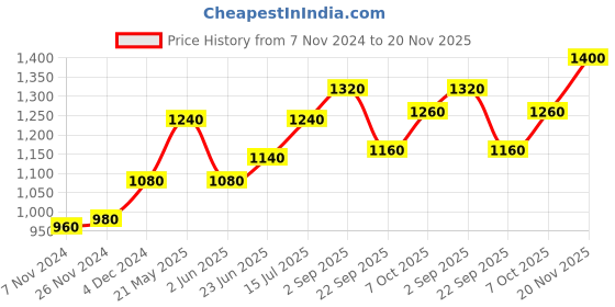 tatacliq.com W Beige Printed A Line Kurta Price History Graph from 7 Nov 2024 to 20 Nov 2025