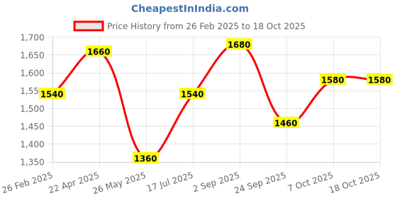 tatacliq.com W Beige Printed A Line Kurta Price History Graph from 26 Feb 2025 to 18 Oct 2025