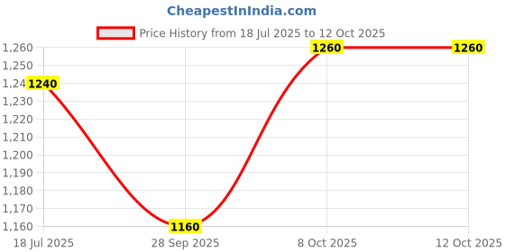 tatacliq.com W Beige Printed A Line Kurta Price History Graph from 18 Jul 2025 to 12 Oct 2025