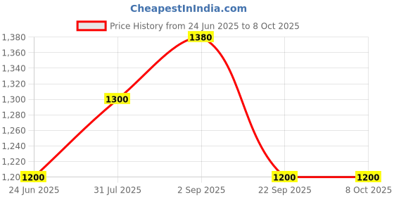 tatacliq.com W Beige Printed A Line Kurta Price History Graph from 24 Jun 2025 to 7 Oct 2025