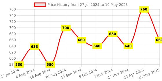 tatacliq.com W Beige Printed Dupatta w Price History Graph from 27 Jul 2024 to 10 May 2025