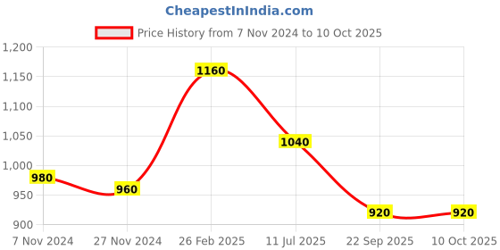 tatacliq.com wishful W Beige Printed Dupatta wishful Price History Graph from 7 Nov 2024 to 9 Oct 2025