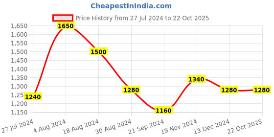 tatacliq.com W Beige Printed Flared Kurta w Price History Graph from 27 Jul 2024 to 21 Oct 2025