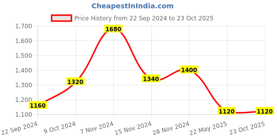 tatacliq.com W Beige Printed Flared Kurta Price History Graph from 22 Sep 2024 to 23 Oct 2025
