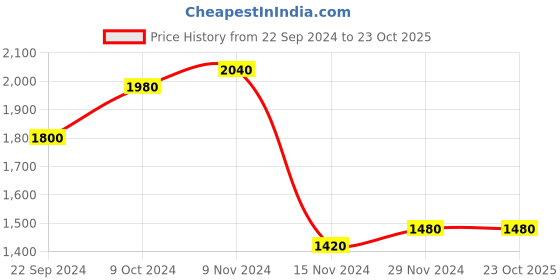 tatacliq.com W Beige Printed Flared Kurta Price History Graph from 22 Sep 2024 to 23 Oct 2025