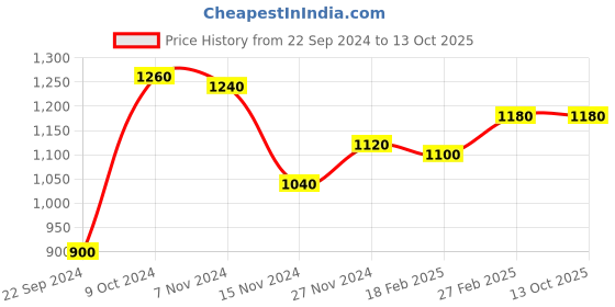 tatacliq.com W Beige Printed Jumpsuit Price History Graph from 22 Sep 2024 to 13 Oct 2025