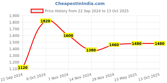 tatacliq.com W Beige Printed Maxi Dress Price History Graph from 22 Sep 2024 to 13 Oct 2025