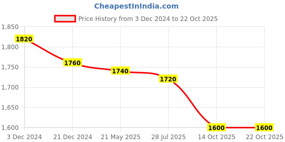 tatacliq.com W Beige Printed Maxi Dress Price History Graph from 3 Dec 2024 to 21 Oct 2025