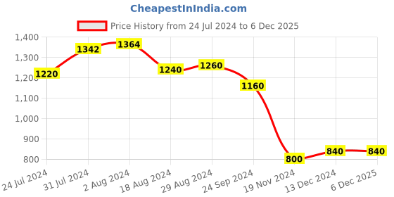 tatacliq.com W Beige Printed Shirt w Price History Graph from 24 Jul 2024 to 6 Dec 2025