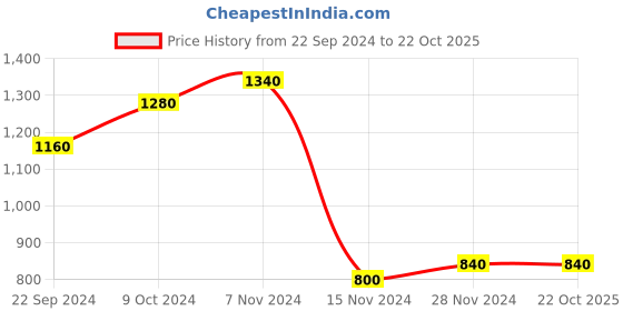 tatacliq.com W Beige Printed Shirt Price History Graph from 22 Sep 2024 to 21 Oct 2025