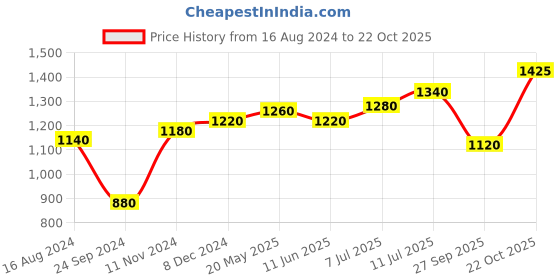 tatacliq.com W Beige Printed Straight Kurta Price History Graph from 16 Aug 2024 to 22 Oct 2025