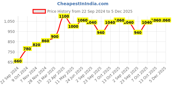 tatacliq.com W Beige Printed Straight Kurta Price History Graph from 22 Sep 2024 to 5 Dec 2025