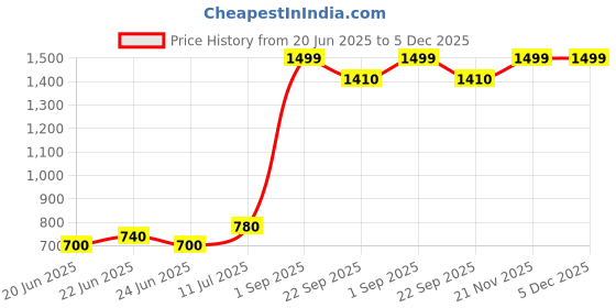 tatacliq.com W Beige Printed Straight Kurta Price History Graph from 20 Jun 2025 to 5 Dec 2025