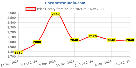 tatacliq.com W Beige Round Neck Embroidered Kurta Price History Graph from 22 Sep 2024 to 1 Nov 2025